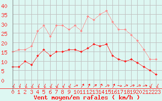 Courbe de la force du vent pour Saint-Nazaire-d