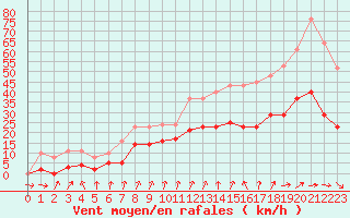 Courbe de la force du vent pour La Chapelle-Montreuil (86)