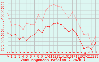 Courbe de la force du vent pour Cherbourg (50)