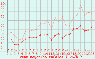 Courbe de la force du vent pour Figari (2A)