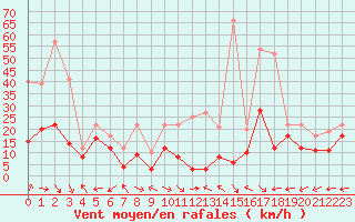 Courbe de la force du vent pour Grenoble/St-Etienne-St-Geoirs (38)