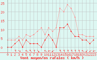 Courbe de la force du vent pour Montauban (82)