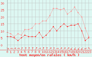 Courbe de la force du vent pour Saint-Brieuc (22)