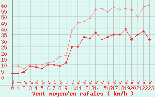 Courbe de la force du vent pour Le Havre - Octeville (76)