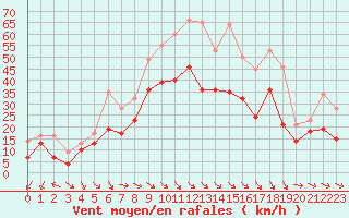 Courbe de la force du vent pour Istres (13)