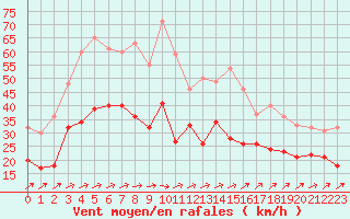 Courbe de la force du vent pour Metz-Nancy-Lorraine (57)