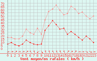 Courbe de la force du vent pour Solenzara - Base arienne (2B)