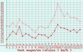 Courbe de la force du vent pour Rodez (12)
