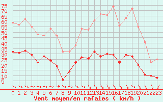 Courbe de la force du vent pour Cannes (06)