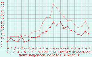 Courbe de la force du vent pour Pointe de Socoa (64)