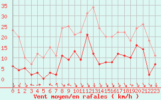 Courbe de la force du vent pour Epinal (88)