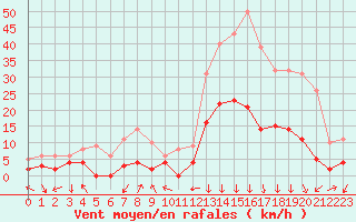 Courbe de la force du vent pour Bagnres-de-Luchon (31)