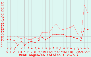 Courbe de la force du vent pour Cazaux (33)