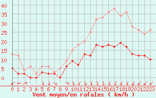 Courbe de la force du vent pour Montauban (82)