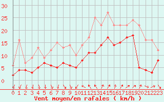 Courbe de la force du vent pour Hyres (83)