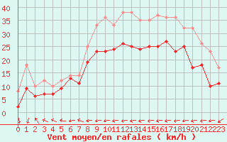 Courbe de la force du vent pour Cap de la Hague (50)