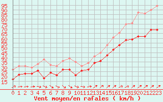Courbe de la force du vent pour Cap Gris-Nez (62)