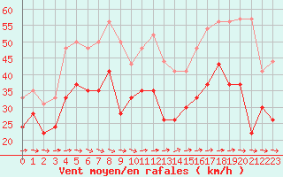 Courbe de la force du vent pour Ile du Levant (83)