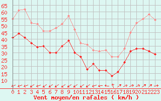 Courbe de la force du vent pour Porquerolles (83)