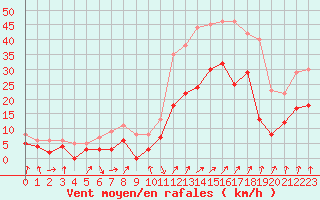 Courbe de la force du vent pour Sainte-Locadie (66)