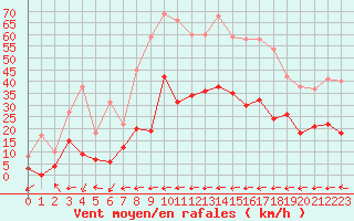 Courbe de la force du vent pour Le Luc - Cannet des Maures (83)