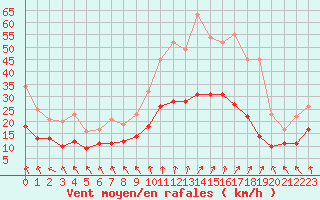 Courbe de la force du vent pour Tours (37)