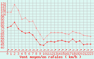 Courbe de la force du vent pour Cap Gris-Nez (62)