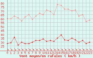 Courbe de la force du vent pour Leucate (11)