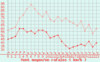 Courbe de la force du vent pour Biscarrosse (40)