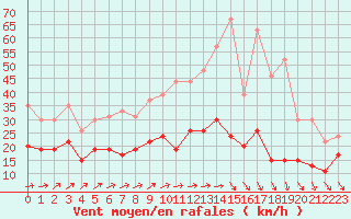 Courbe de la force du vent pour Poitiers (86)