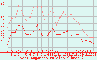 Courbe de la force du vent pour Tarbes (65)