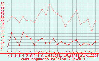 Courbe de la force du vent pour Bellecte - Nivose (73)