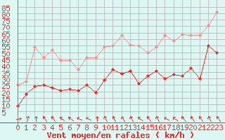 Courbe de la force du vent pour Allant - Nivose (73)