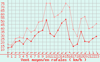 Courbe de la force du vent pour Porquerolles (83)