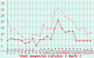 Courbe de la force du vent pour Figari (2A)