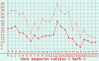 Courbe de la force du vent pour Alenon (61)