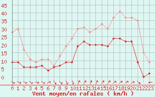 Courbe de la force du vent pour Hyres (83)