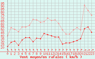 Courbe de la force du vent pour Cap Ferret (33)