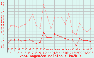 Courbe de la force du vent pour Saint-Brieuc (22)