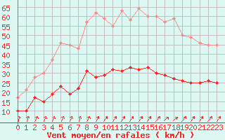 Courbe de la force du vent pour Quimper (29)