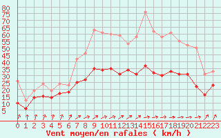 Courbe de la force du vent pour Evreux (27)