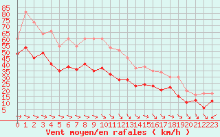 Courbe de la force du vent pour Ile de Groix (56)