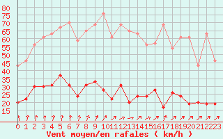 Courbe de la force du vent pour Chartres (28)