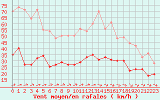 Courbe de la force du vent pour Villacoublay (78)