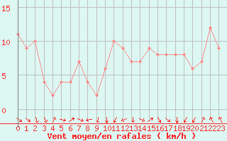 Courbe de la force du vent pour Rochegude (26)