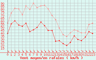 Courbe de la force du vent pour Mont-Aigoual (30)