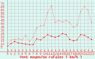 Courbe de la force du vent pour Roissy (95)