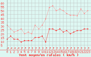 Courbe de la force du vent pour Le Touquet (62)