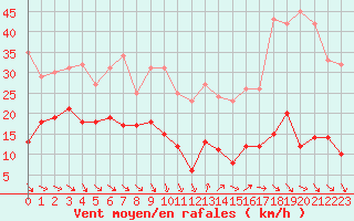 Courbe de la force du vent pour Ste (34)