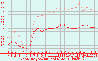 Courbe de la force du vent pour Embrun (05)